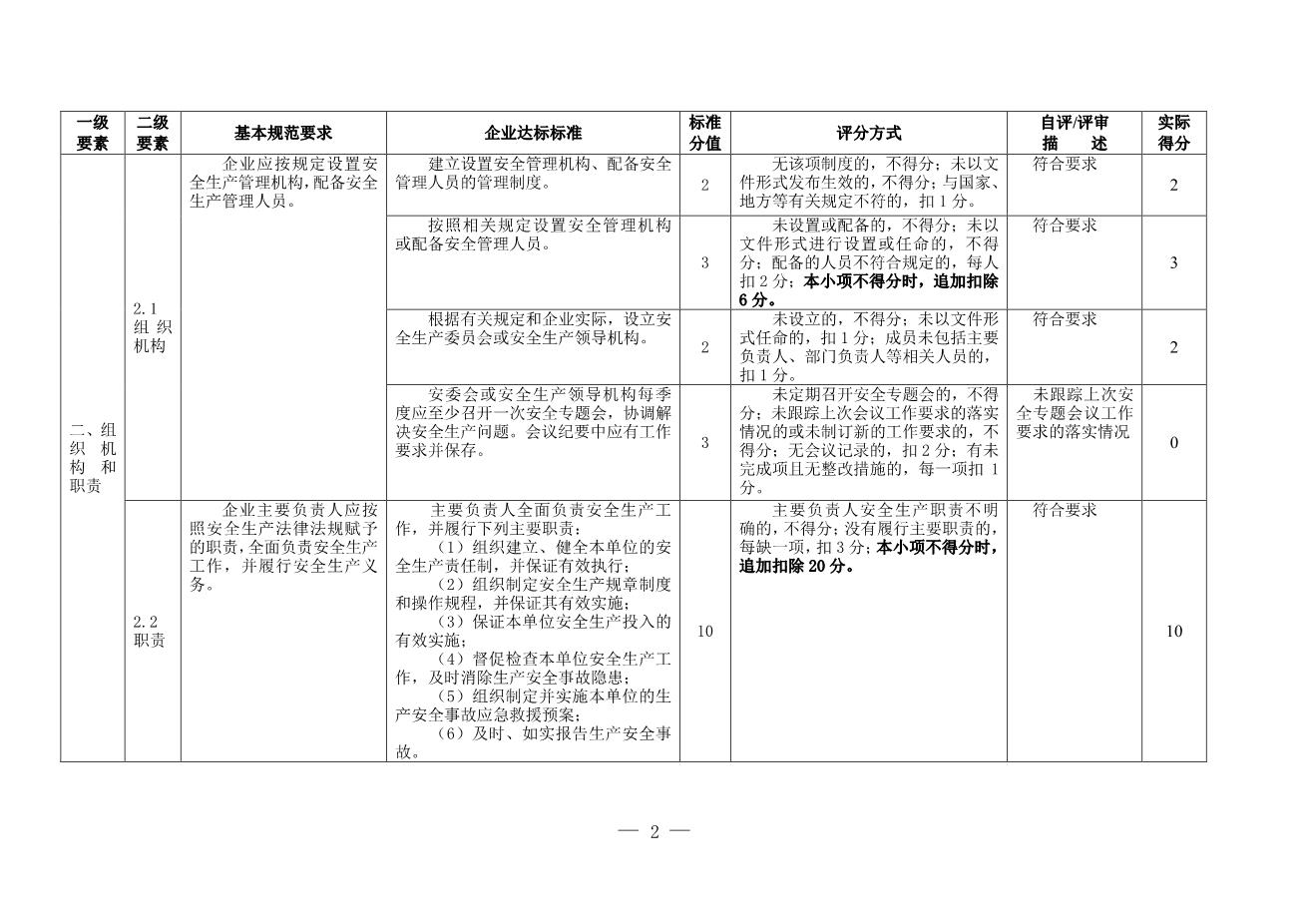 13-2.公司安全标准化自评评分表2