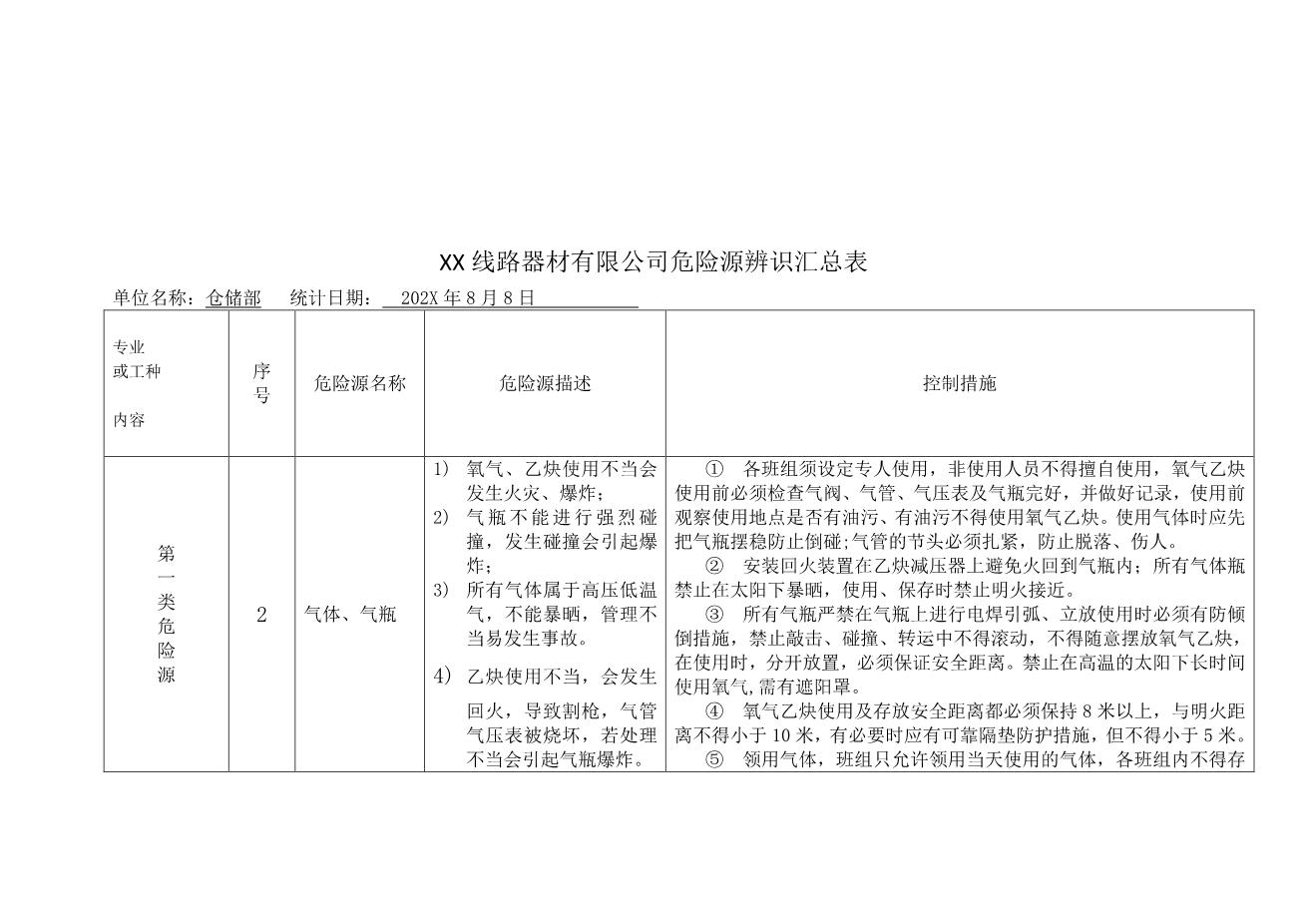 9089危险源辨识汇总表(仓储部2