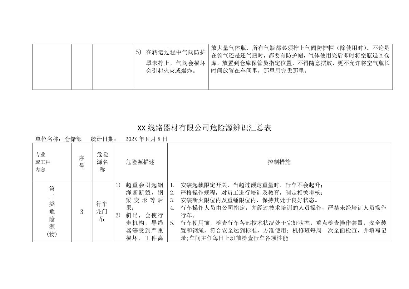 9089危险源辨识汇总表(仓储部3