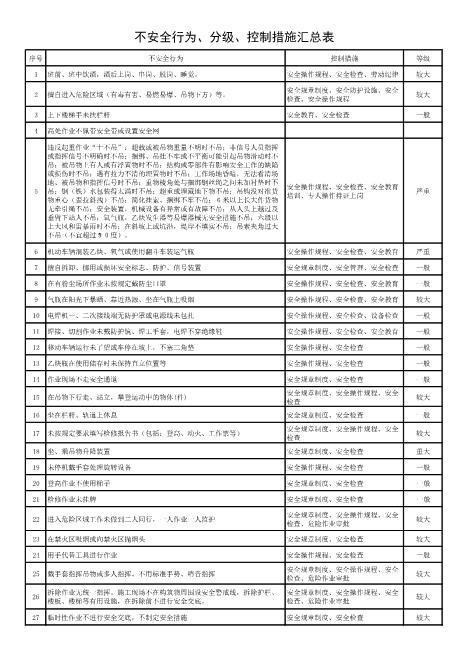 7-5.不安全行为、分级、控制措施汇总表