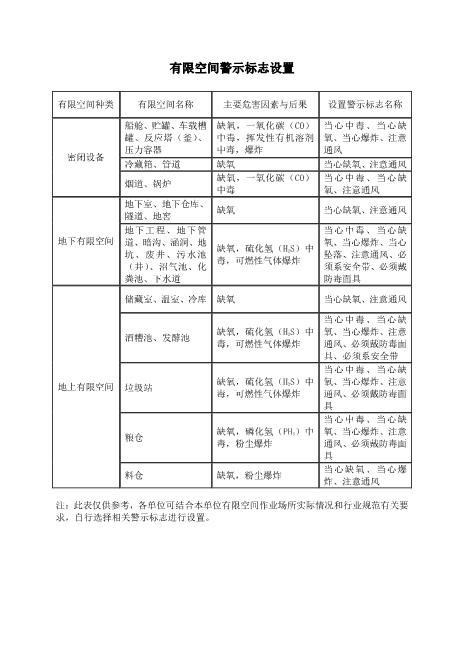 有限空间警示标志设置（参考使用）