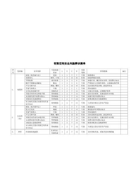 7.2有限空间安全风险辨识清单（结合公司的实际选择，删除公司没有的）