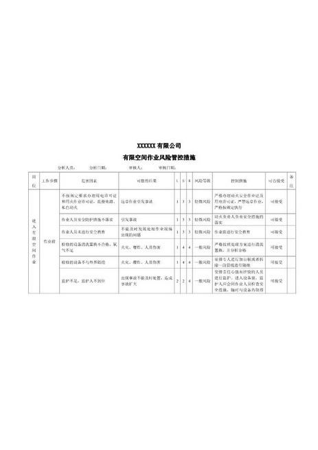 7.4有限空间作业风险管控措施