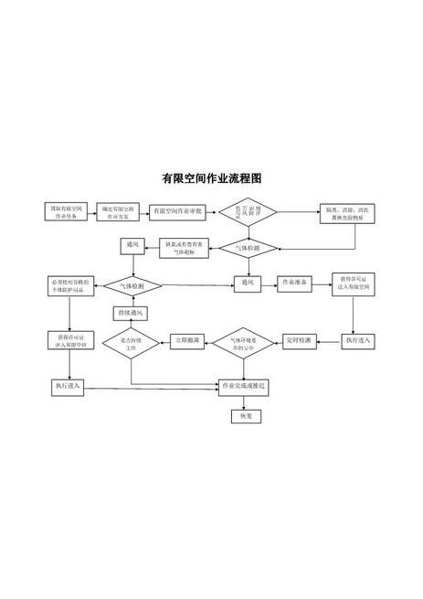 7.6有限空间作业流程图