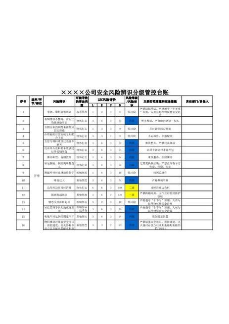 1.安全风险辨识分级管控台账